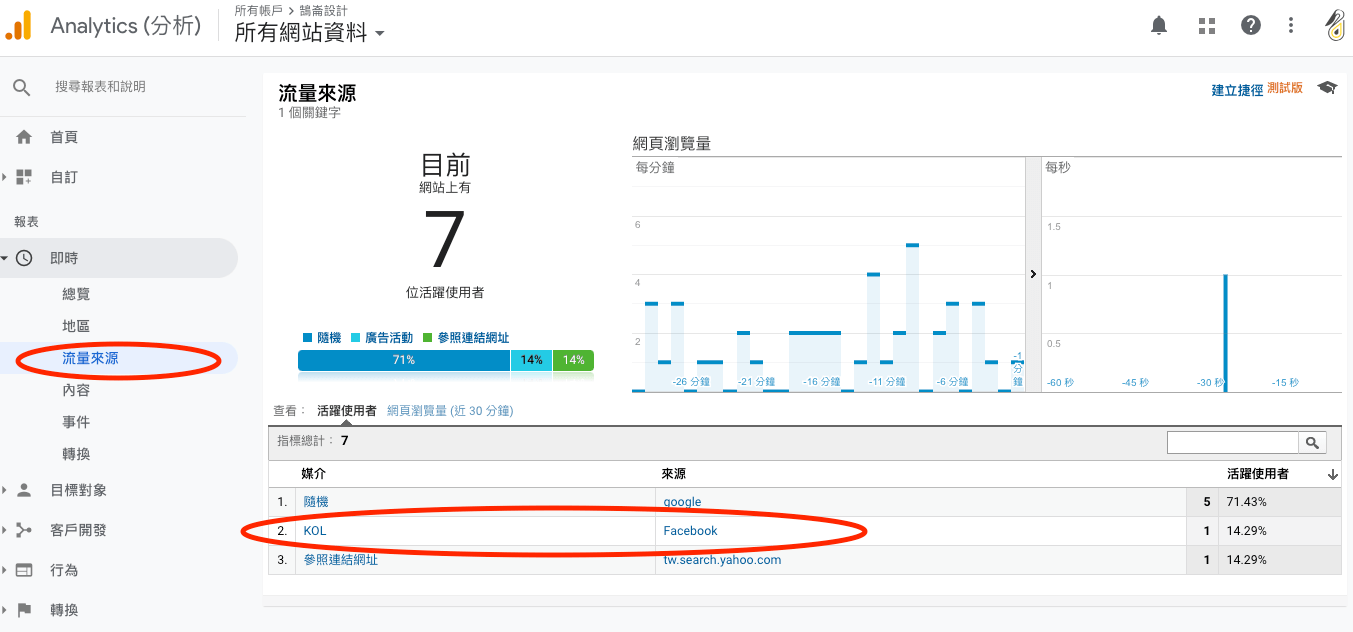 GA如何分辨流量來源