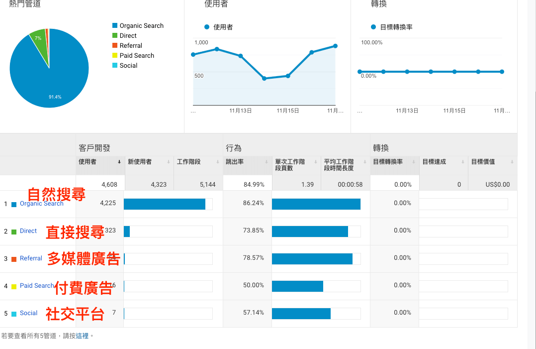 GA如何分辨流量來源