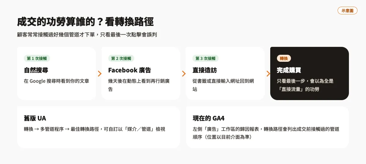用 GA 提高轉換率:計算活動投資報酬率與多管道轉換路徑分析 2 轉換路徑示意圖:顧客經過自然搜尋、Facebook 廣告、直接造訪才完成購買,以及舊版 UA 與 GA4 查看轉換路徑的位置