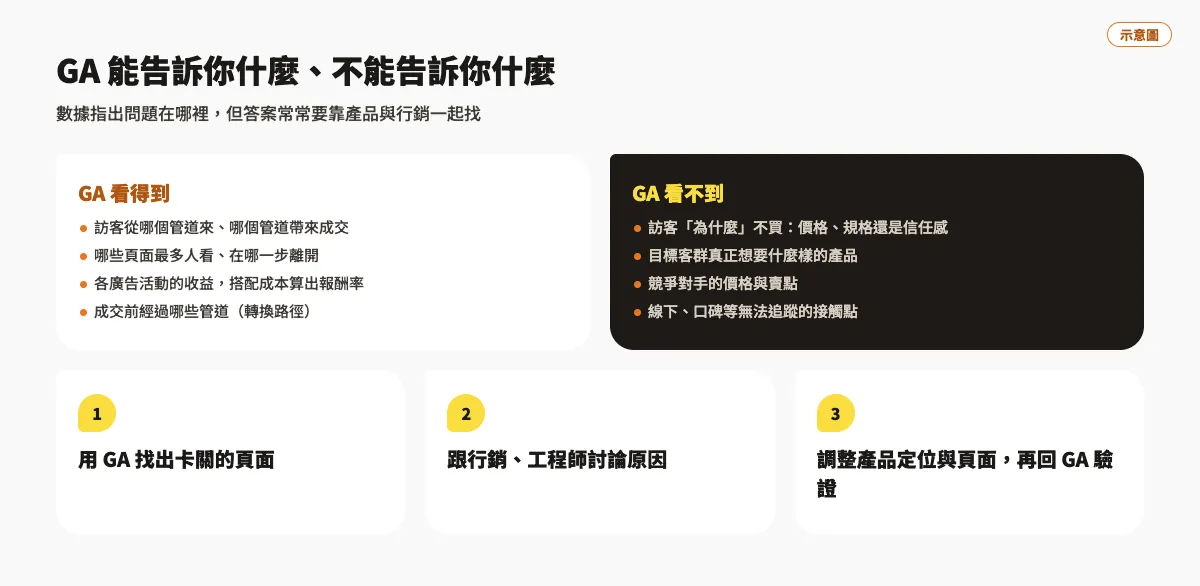用 GA 提高轉換率:計算活動投資報酬率與多管道轉換路徑分析 3 GA 看得到與看不到的資訊對照,以及用 GA 找問題、跟團隊討論、調整產品與頁面的三個步驟