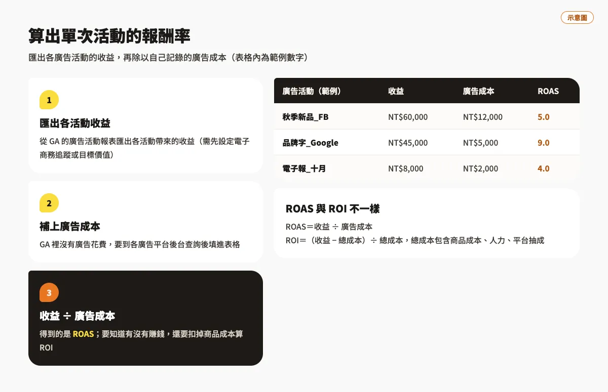 用 GA 提高轉換率:計算活動投資報酬率與多管道轉換路徑分析 1 計算單次廣告活動報酬率的三個步驟與範例表格:匯出各活動收益、補上廣告成本、收益除以廣告成本得到 ROAS