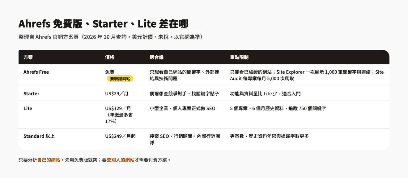 Ahrefs 教學:免費版怎麼用、關鍵字報表怎麼看(2026) 4 Ahrefs 免費版、Starter、Lite、Standard 方案價格與適用對象比較表,資料為 2026 年 10 月官網