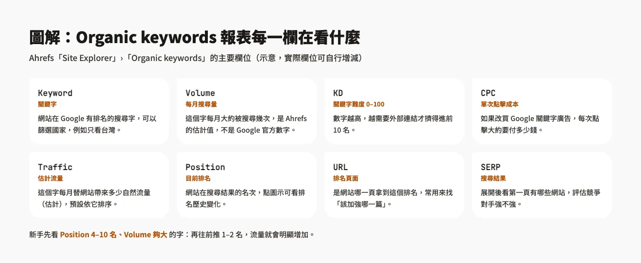 Ahrefs 教學:免費版怎麼用、關鍵字報表怎麼看(2026) 3 示意圖:Ahrefs Organic keywords 報表的 Keyword、Volume、KD、CPC、Traffic、Position、URL、SERP 八個欄位說明