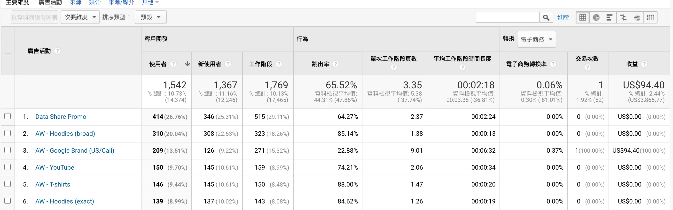 數位廣告成效