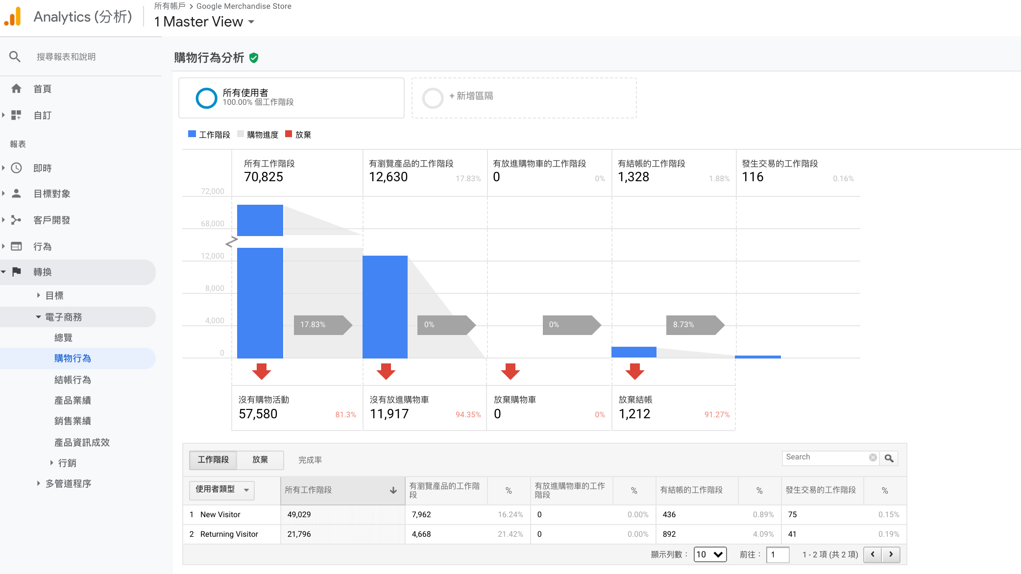 數位廣告成效