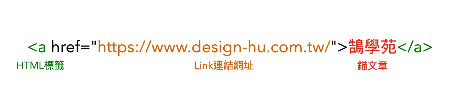 基礎反向連結是什麼?反向連結、外部連結、內部連結差別與 SEO 影響 6 超連結的 HTML 結構示意:a 標籤開始、href 連結網址、錨文字與結束標籤