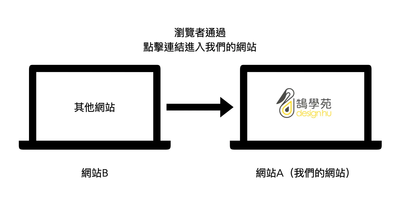 基礎反向連結是什麼?反向連結、外部連結、內部連結差別與 SEO 影響 1 反向連結示意圖:其他網站放上連到網站 A 的連結