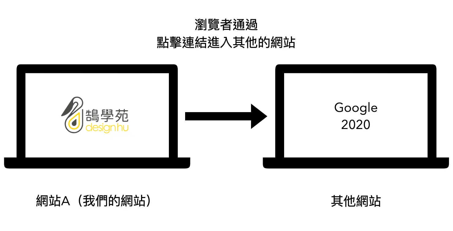 基礎反向連結是什麼?反向連結、外部連結、內部連結差別與 SEO 影響 2 外部連結示意圖:網站 A 放上連到其他網站的連結