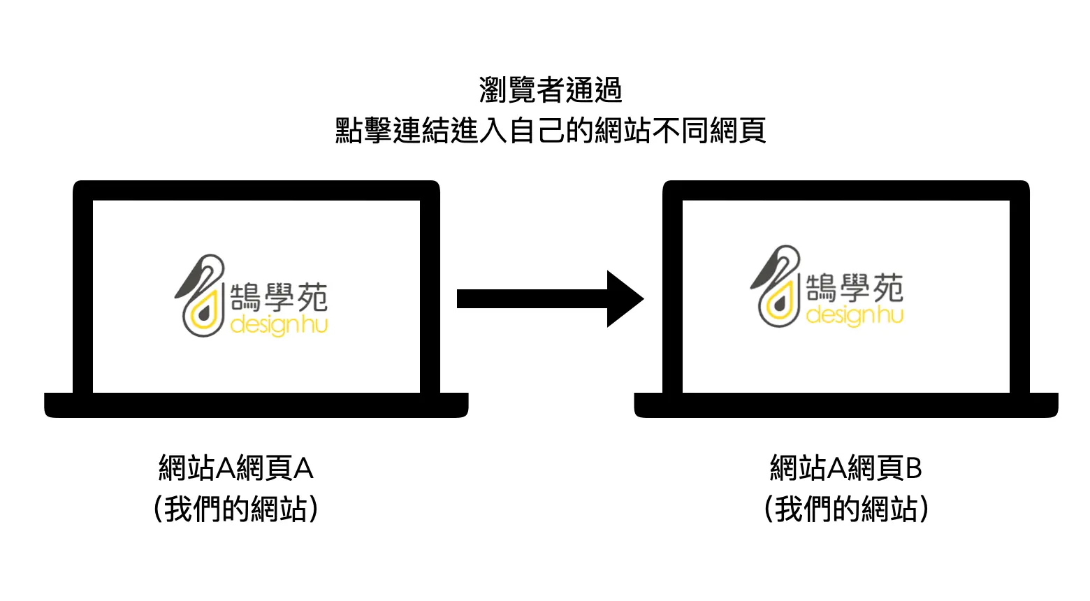 基礎反向連結是什麼?反向連結、外部連結、內部連結差別與 SEO 影響 3 內部連結示意圖:同一個網站內的頁面互相連結