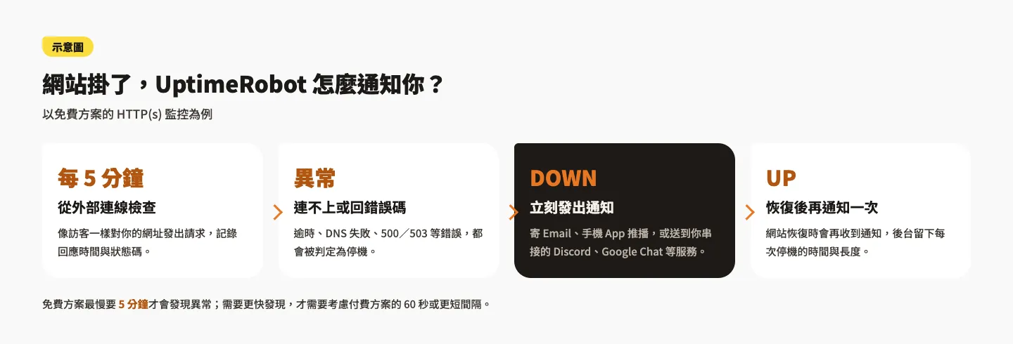 UptimeRobot 教學:免費網站監控設定,網站掛掉立即通知(2026) 4 示意圖:UptimeRobot 每 5 分鐘檢查網站,異常時標示 DOWN 並發出通知,恢復後再通知 UP