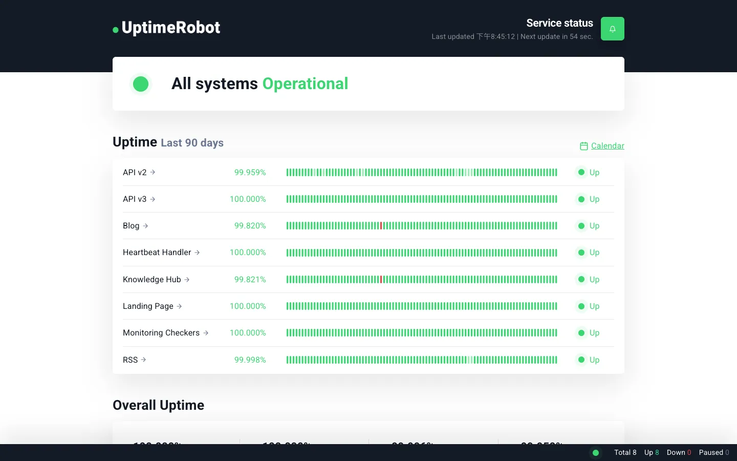 UptimeRobot 教學:免費網站監控設定,網站掛掉立即通知(2026) 5 UptimeRobot 官方公開狀態頁,顯示各服務近 90 天正常運作比例與目前狀態