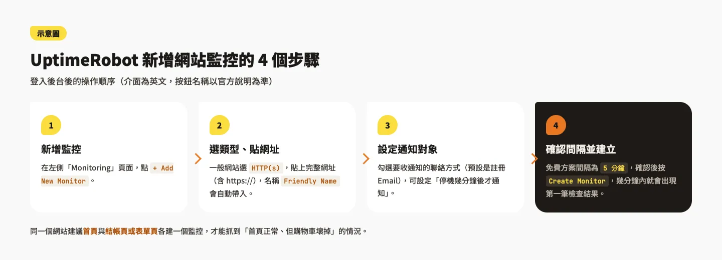 UptimeRobot 教學:免費網站監控設定,網站掛掉立即通知(2026) 3 示意圖:UptimeRobot 新增網站監控 4 步驟,Add New Monitor、選 HTTP(s)、設定通知、Create Monitor