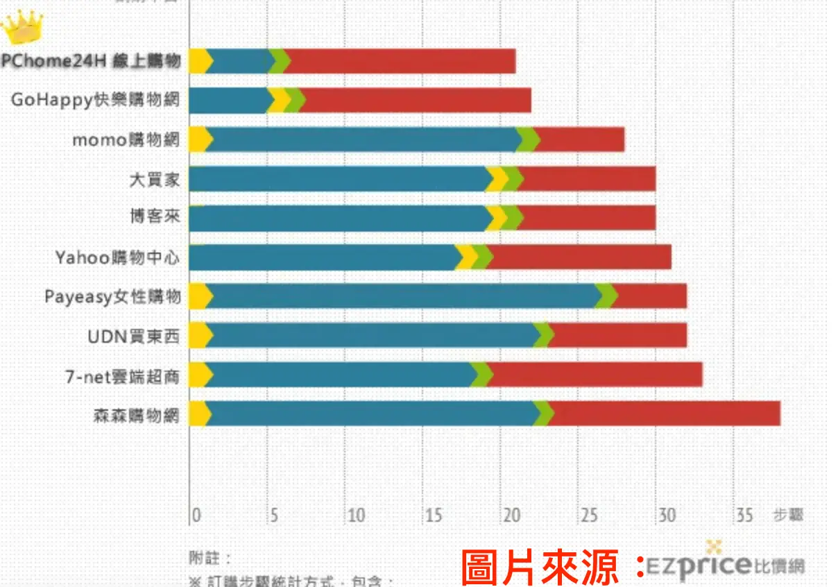 Direct Checkout 簡化網拍平台的購物流程!提高商品的轉換率! Direct Checkout