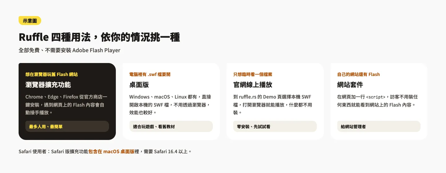 Ruffle 教學:免費代替 Flash Player,瀏覽器、電腦都能播 SWF 2 示意圖:Ruffle 四種用法,瀏覽器擴充功能、桌面版、官網線上播放、網站套件的適用情況