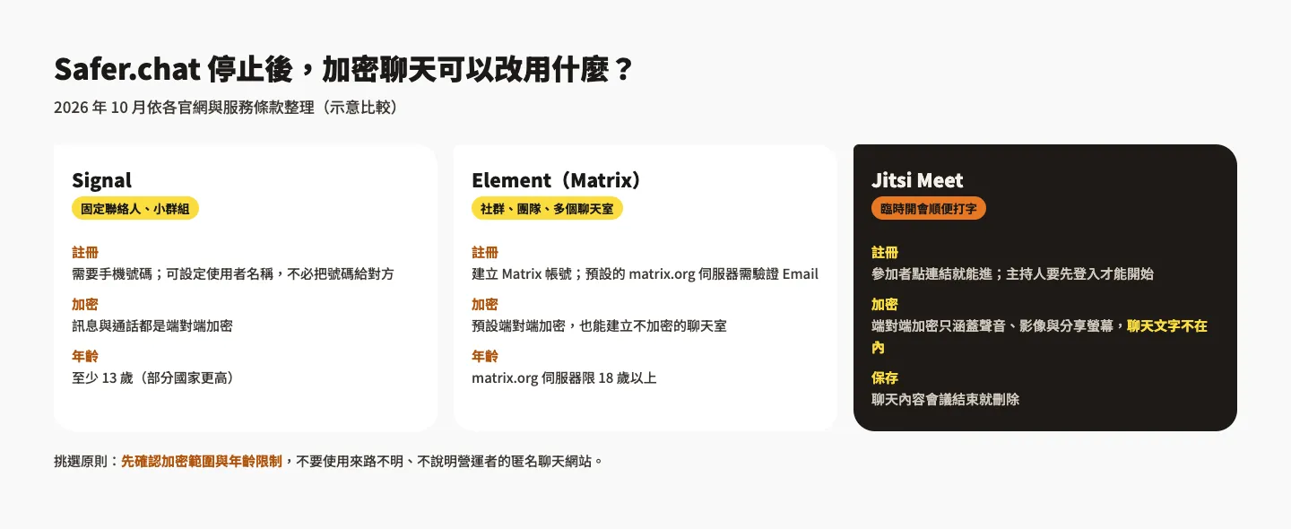 免費加密線上聊天室怎麼選?Safer.chat 停止後的 3 個替代工具 1 加密聊天工具比較示意圖:Signal、Element(Matrix)、Jitsi Meet 的註冊方式、加密範圍與年齡限制