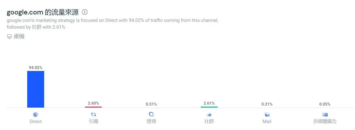 Similarweb 免費版怎麼用?查競爭對手網站流量、來源與熱門關鍵字教學 7 Similarweb 流量來源管道比例,包含直接、搜尋、引薦、社群等