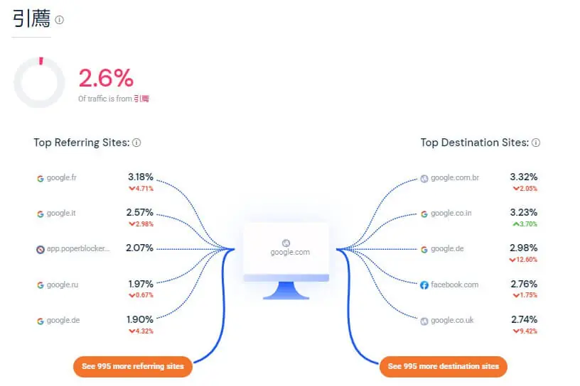 Similarweb 免費版怎麼用?查競爭對手網站流量、來源與熱門關鍵字教學 8 Similarweb 引薦區塊,列出主要的引薦網站與流出目的網站