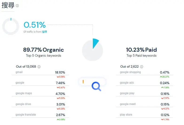 Similarweb 免費版怎麼用?查競爭對手網站流量、來源與熱門關鍵字教學 9 Similarweb 搜尋區塊,列出熱門自然搜尋關鍵字與付費關鍵字