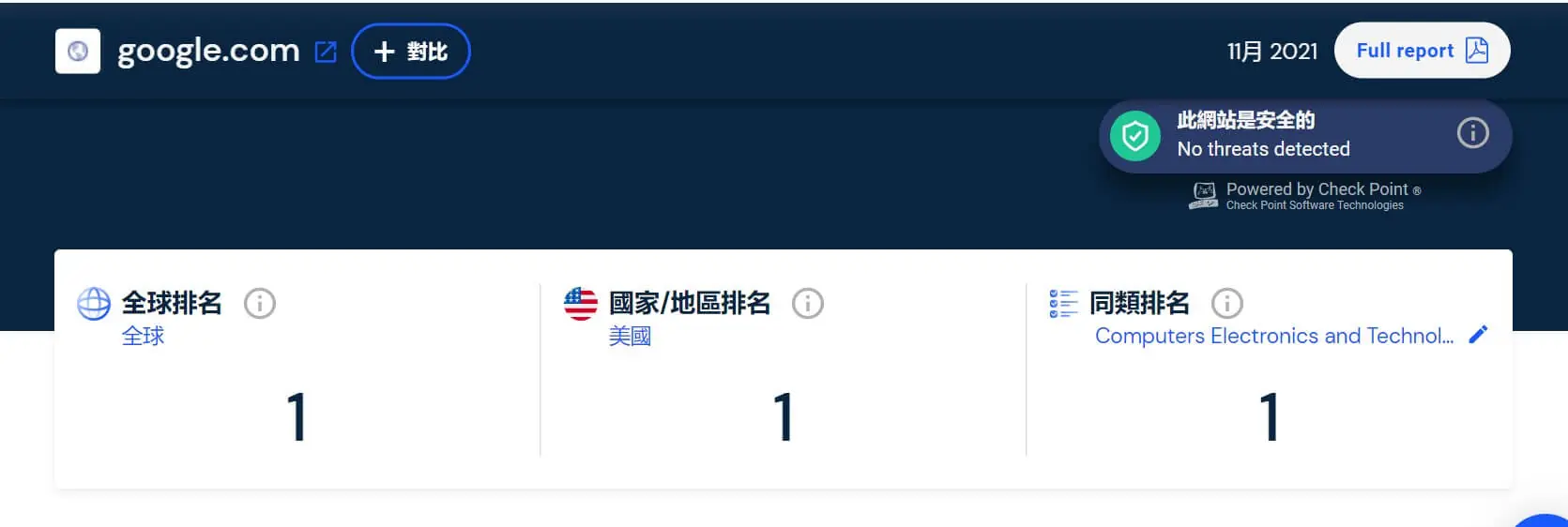 Similarweb 免費版怎麼用?查競爭對手網站流量、來源與熱門關鍵字教學 4 Similarweb 排名區塊,列出全球排名、國家排名與類別排名