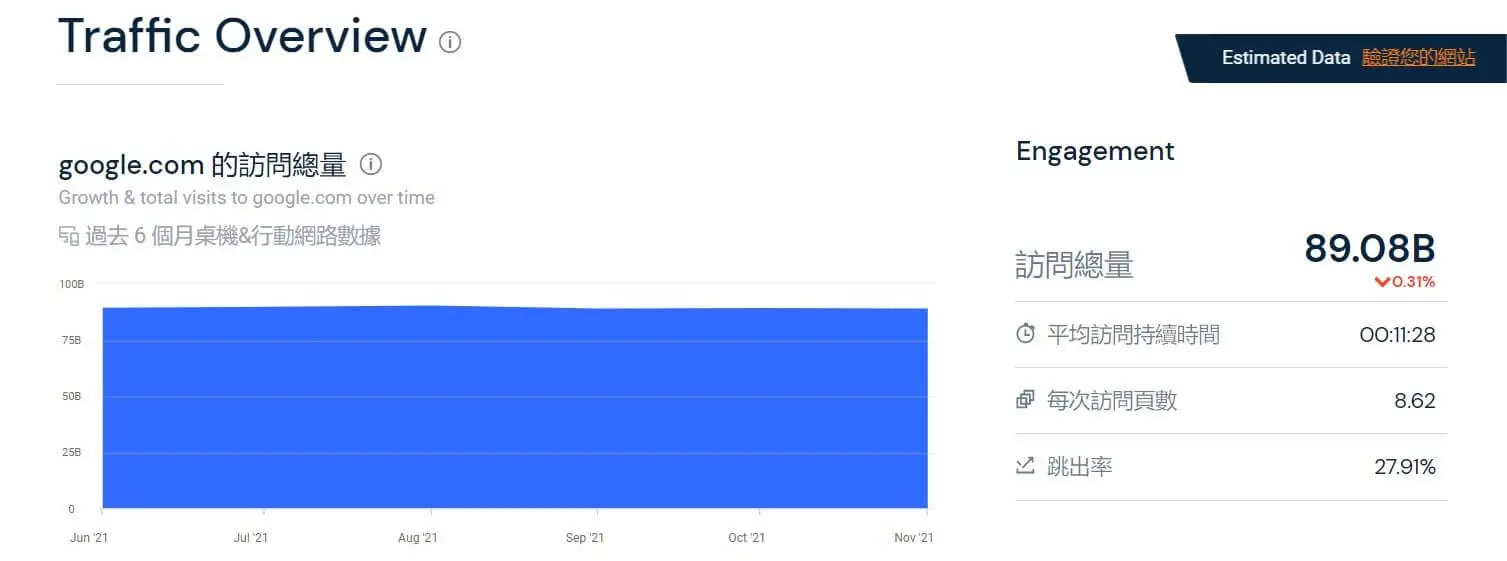 Similarweb 免費版怎麼用?查競爭對手網站流量、來源與熱門關鍵字教學 5 Similarweb 流量概覽,顯示總造訪量、平均造訪時間、每次造訪頁數與跳出率