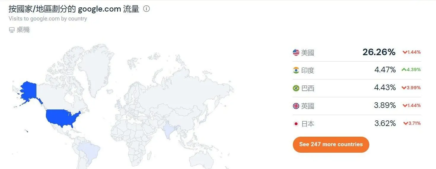 Similarweb 免費版怎麼用?查競爭對手網站流量、來源與熱門關鍵字教學 6 Similarweb 依國家劃分的造訪量分布