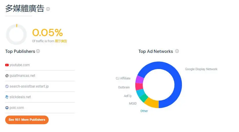 Similarweb 免費版怎麼用?查競爭對手網站流量、來源與熱門關鍵字教學 11 Similarweb 多媒體廣告流量區塊