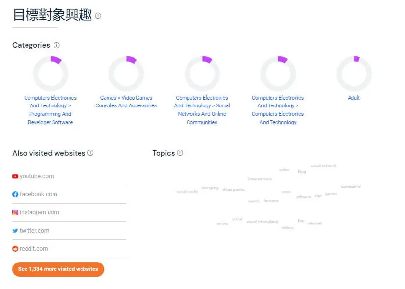Similarweb 免費版怎麼用?查競爭對手網站流量、來源與熱門關鍵字教學 12 Similarweb 目標對象興趣區塊,列出訪客感興趣的類別與也會造訪的網站