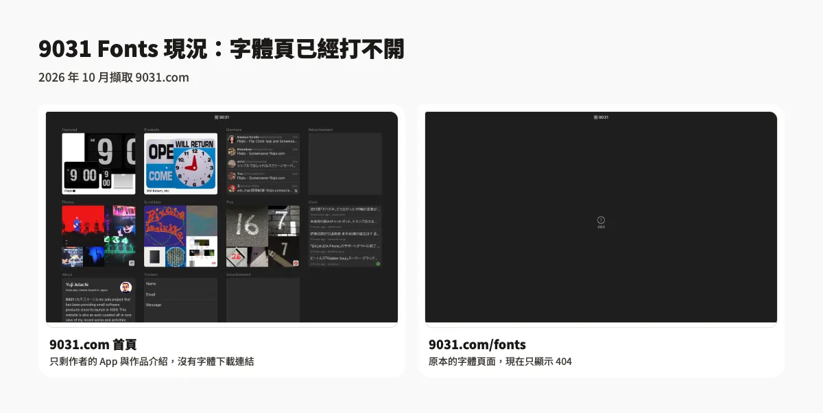 9031.com 首頁只剩作者的 App 與作品介紹，原本的字體頁 9031.com/fonts 顯示 404（2026 年 10 月擷取）