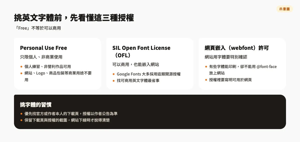 示意圖：Personal Use Free、SIL Open Font License（OFL）與網頁嵌入（webfont）許可三種字體授權的差別，以及挑字體時保留授權紀錄的習慣