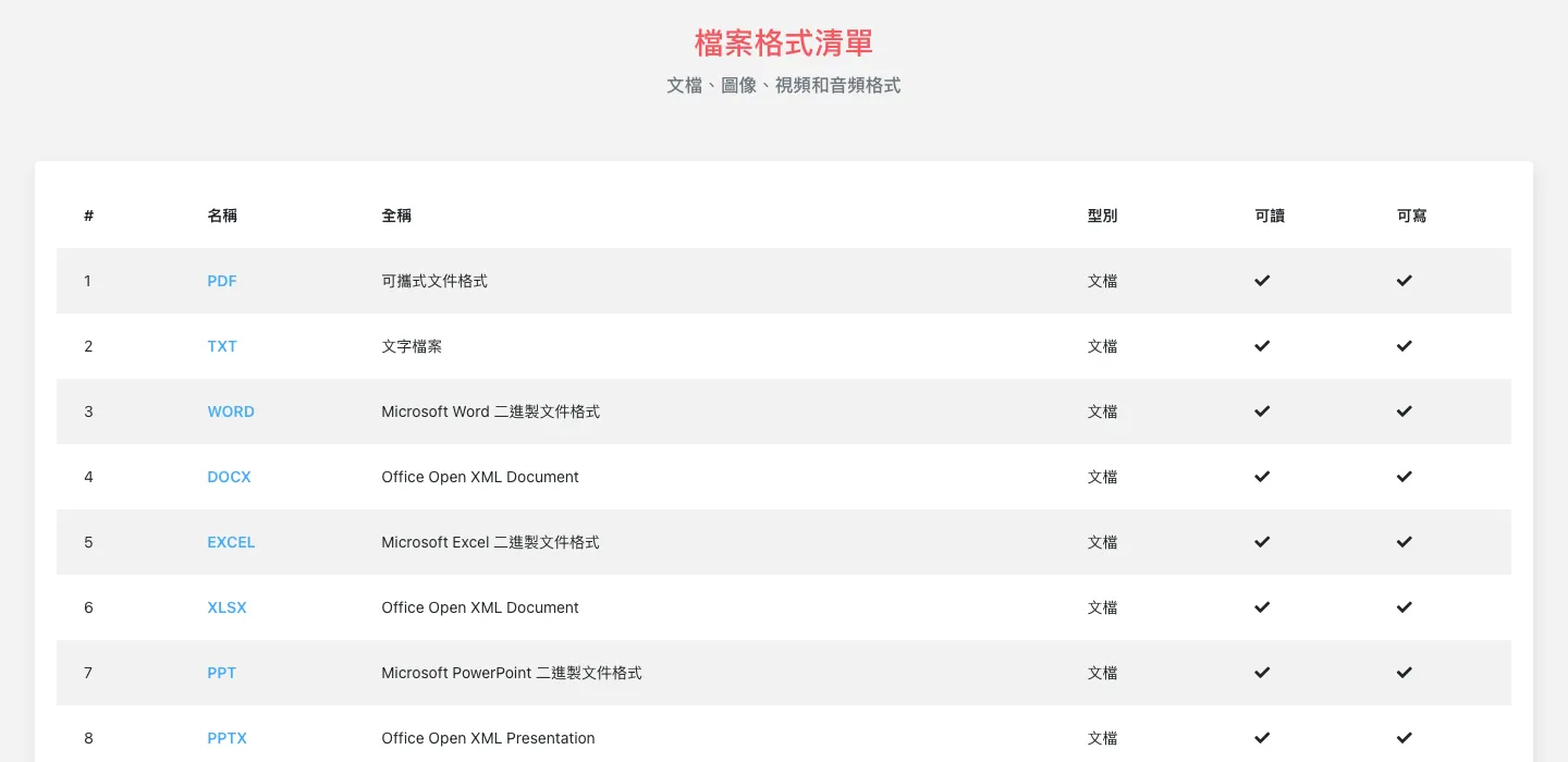 CDKM 線上轉檔教學:免費免註冊,PDF、Word、圖片、影音三步驟轉換 1 CDKM 繁體中文版的「檔案格式清單」頁面,每種格式都標示類別、可讀與可寫