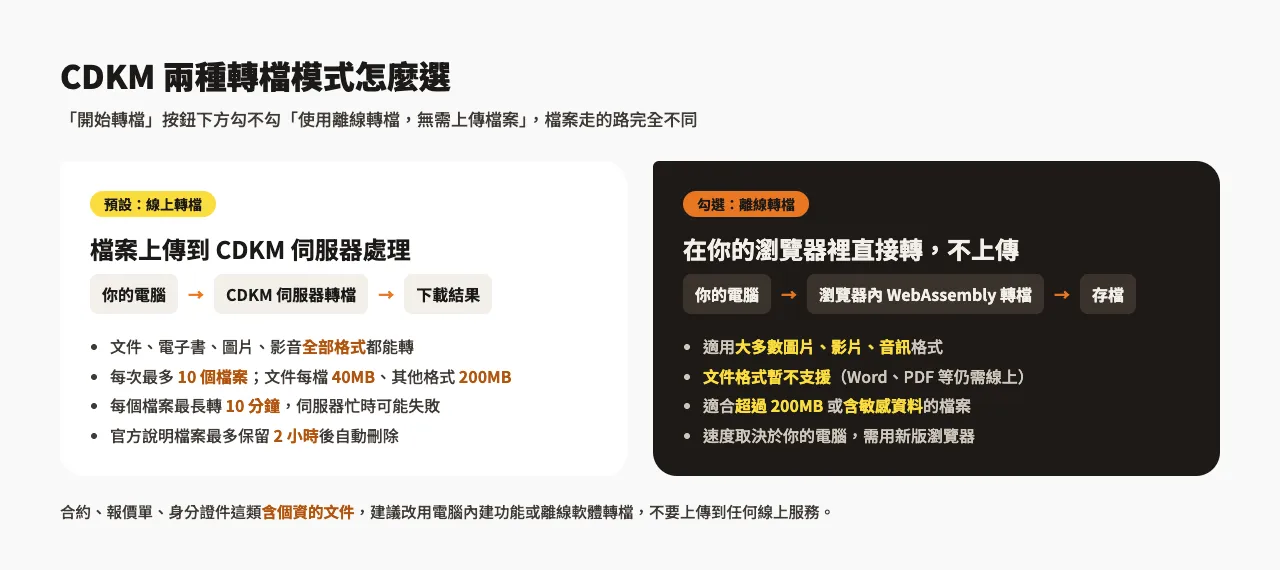 CDKM 線上轉檔教學:免費免註冊,PDF、Word、圖片、影音三步驟轉換 4 示意圖:CDKM 線上轉檔與離線轉檔的差別,前者上傳到伺服器處理,後者在瀏覽器內完成
