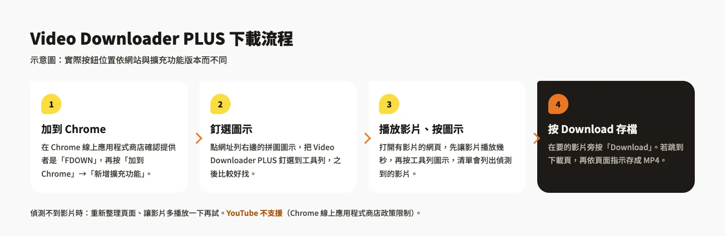 Video Downloader PLUS 教學:Chrome 下載 FB、Vimeo 影片與注意事項 2 Video Downloader PLUS 下載流程示意圖:加到 Chrome、釘選圖示、播放影片並按圖示、按 Download 存檔
