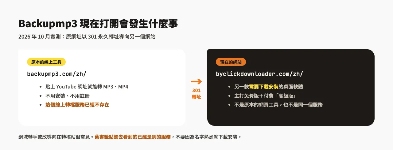 Y2meta 怎麼用?YouTube 轉 MP4、MP3 教學與 2026 可用網址、假按鈕提醒 5 示意圖:打開 backupmp3.com 會被 301 永久轉址到 byclickdownloader.com,原本的線上轉檔服務已經不存在