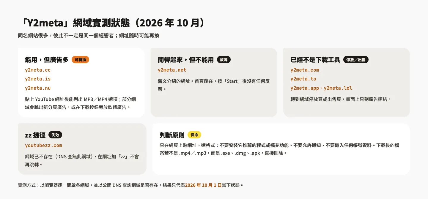 Y2meta 怎麼用?YouTube 轉 MP4、MP3 教學與 2026 可用網址、假按鈕提醒 1 Y2meta 各網域實測狀態示意圖:y2meta.cc、y2meta.is、y2meta.nu 可轉換但廣告多;y2meta.net 故障;y2meta.com、y2meta.to 等已停放或出售;youtubezz.com 不存在