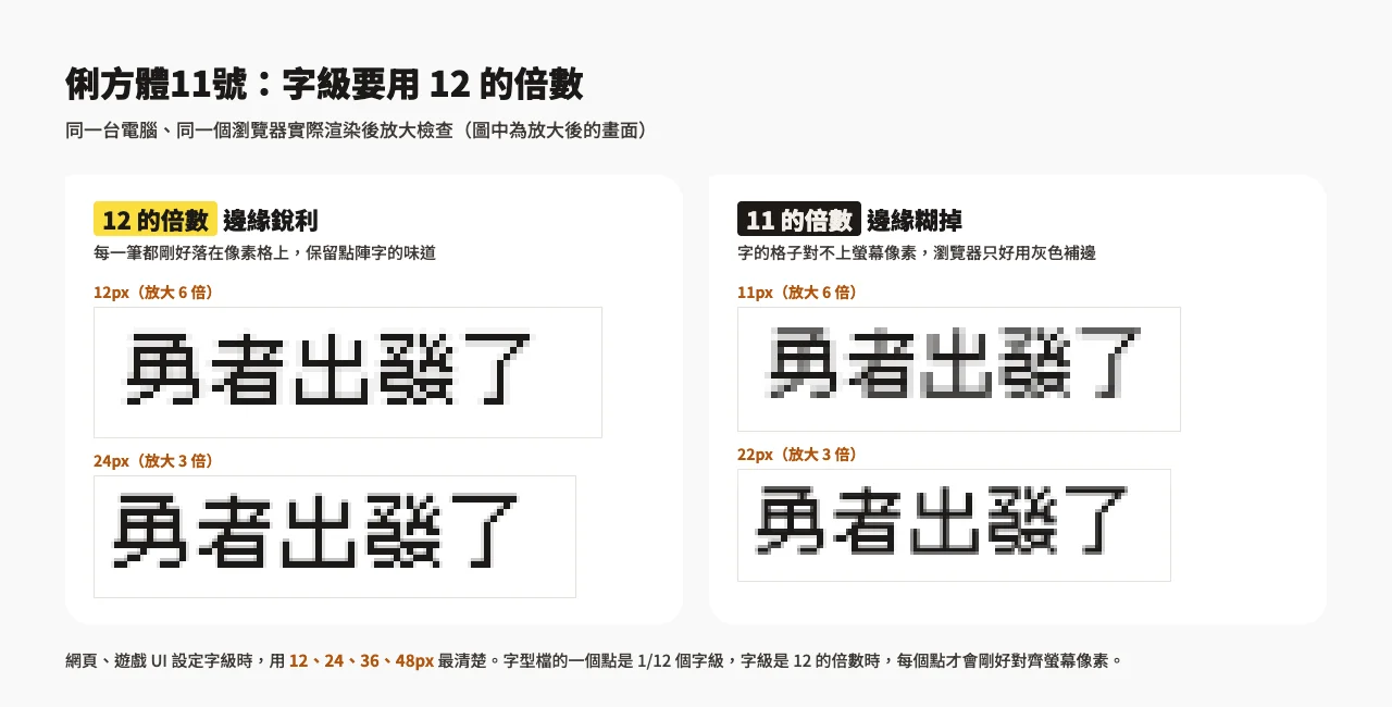 俐方體11號 Cubic 11 下載與安裝:免費商用繁中點陣字型(2026 最新版) 6 俐方體11號在瀏覽器實際渲染的比較:12px、24px 邊緣銳利,11px、22px 邊緣出現灰色模糊
