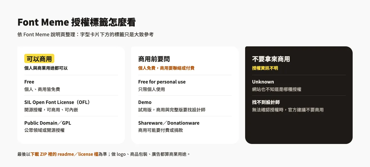 Font Meme 教學:免費英文字體下載與 logo 文字產生器 5 Font Meme 授權標籤示意:Free、OFL、Public Domain 可商用;Free for personal use、Demo、Shareware 商用前要問;Unknown 不要商用