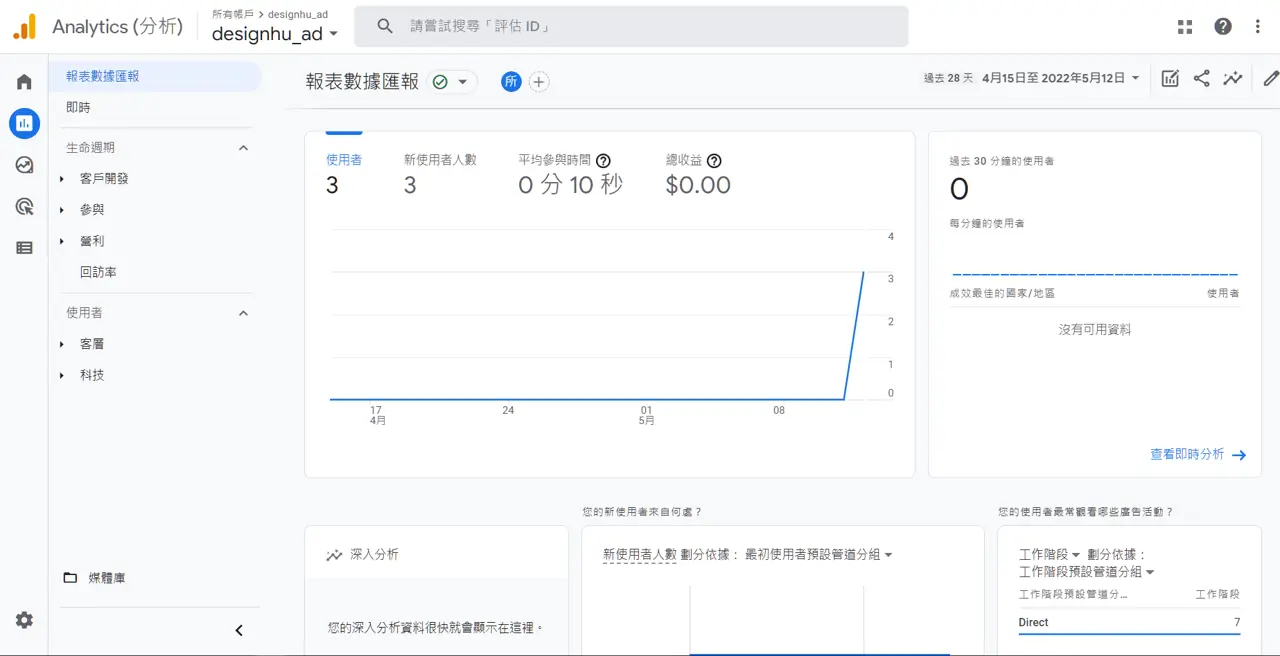 Code Snippets 中文教學:不改 functions.php 加入 GA4 追蹤碼 14 Google Analytics 報表數據匯報,已開始顯示網站使用者與工作階段數據