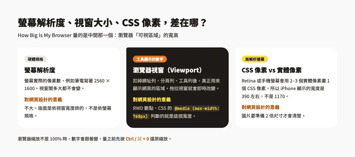 How Big Is My Browser:一秒查瀏覽器視窗大小(含手機、RWD 用法) 3 螢幕解析度、瀏覽器視窗與 CSS 像素三者差異說明圖,How Big Is My Browser 顯示的是瀏覽器視窗大小