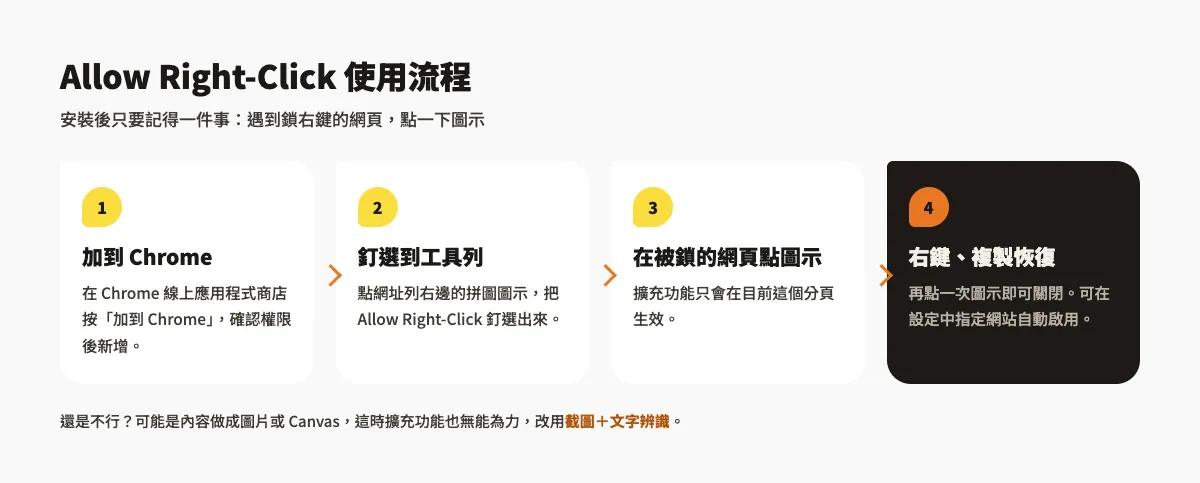 Allow Right-Click:解除網頁鎖右鍵、不能複製的 Chrome 擴充功能 3 Allow Right-Click 使用流程四步驟:加到 Chrome、釘選到工具列、在被鎖的網頁點圖示、右鍵與複製恢復