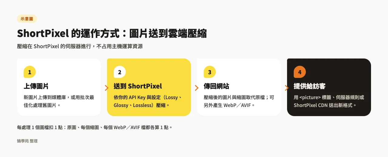 ShortPixel 教學:WordPress 圖片壓縮外掛設定與免費點數 1 示意圖:ShortPixel 的運作流程,圖片上傳後送到 ShortPixel 伺服器壓縮再傳回網站,並可產生 WebP/AVIF 提供給訪客