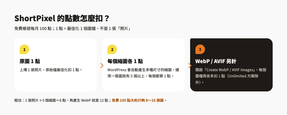 ShortPixel 教學:WordPress 圖片壓縮外掛設定與免費點數 8 ShortPixel 點數計算示意:原圖 1 點、每個縮圖各 1 點、開啟 WebP 或 AVIF 每個檔案再各扣 1 點