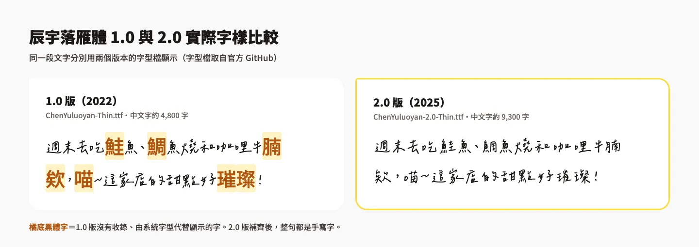 辰宇落雁體 1.0 與 2.0 實際字樣比較：1.0 版缺少鮭、鯛、腩、欸、喵、璀璨等字而改用黑體顯示，2.0 版整句都是手寫字