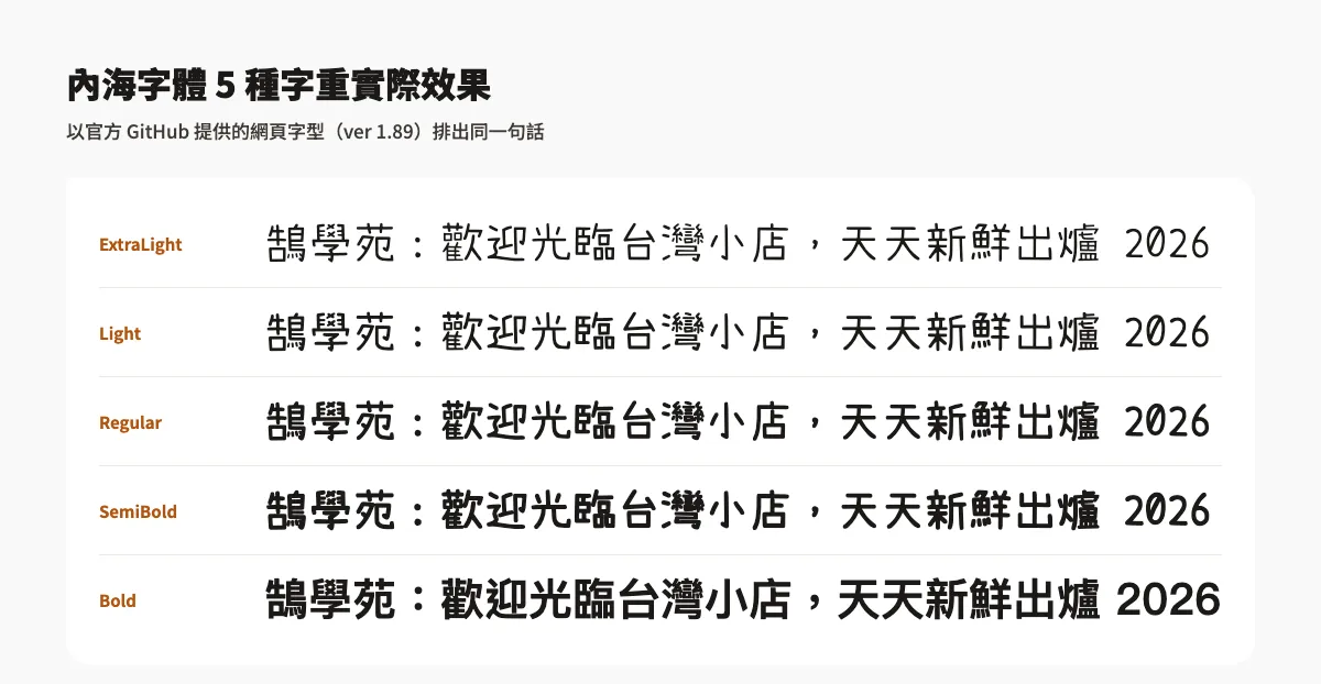 內海字體下載與安裝教學:免費商用開源中文字型,5 種字重(2026) 2 內海字體 ExtraLight、Light、Regular、SemiBold、Bold 五種字重排出「鵠學苑:歡迎光臨台灣小店,天天新鮮出爐 2026」的效果比較