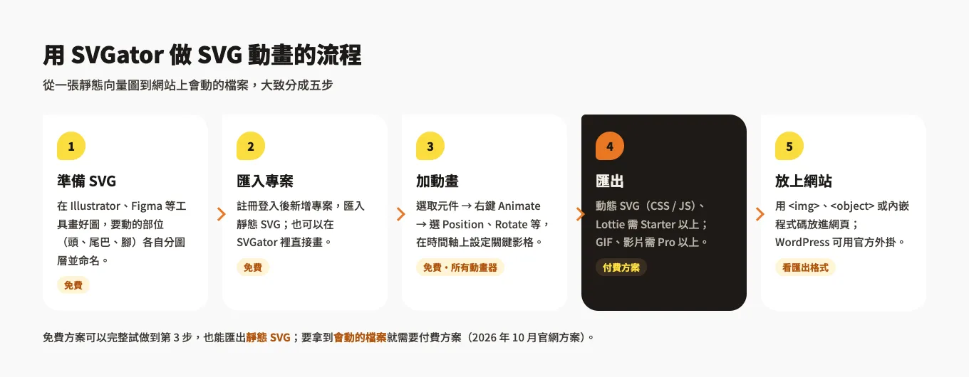 用 SVGator 做 SVG 動畫的五個步驟：準備 SVG、匯入專案、加動畫、匯出、放上網站，其中前三步免費版就能完成
