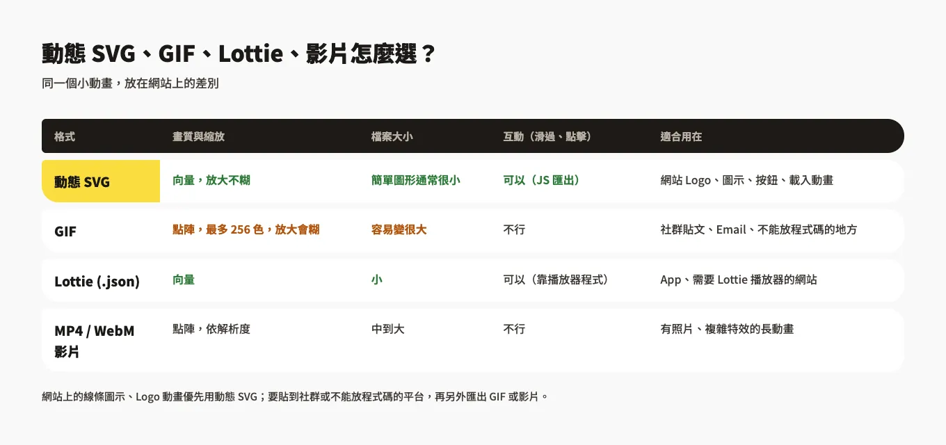 動態 SVG、GIF、Lottie、MP4 影片四種動畫格式比較表：畫質與縮放、檔案大小、能不能互動與適合的用途