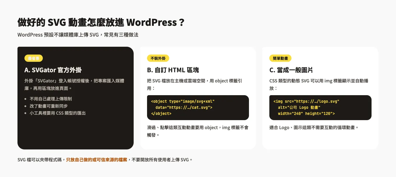 把 SVG 動畫放進 WordPress 的三種方法：A. 安裝 SVGator 官方外掛匯入媒體庫；B. 用自訂 HTML 區塊加 object 標籤；C. CSS 類型動畫用 img 標籤當一般圖片