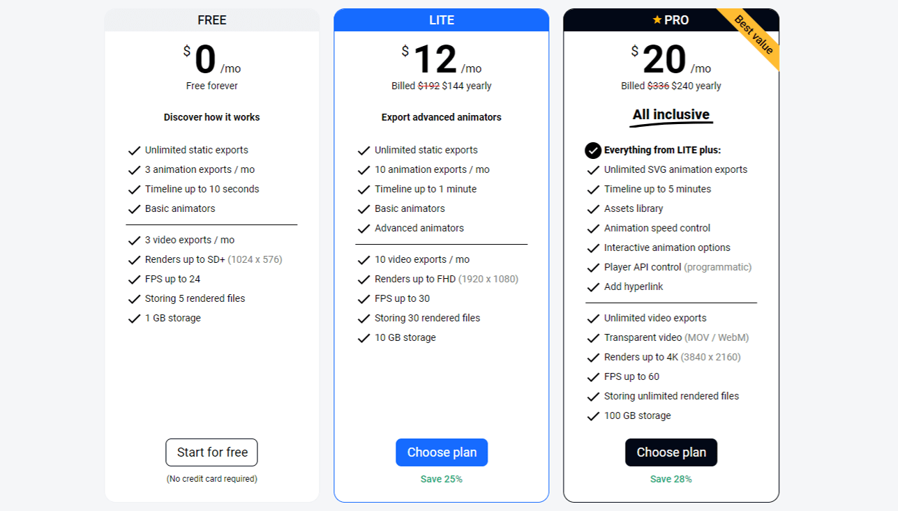 SVGator 在方案上有3種──免費版（FREE）、精簡版（LITE）、專業版（PRO），主要差別在每個月可導出的動畫數量以及時間的長短_鵠學苑