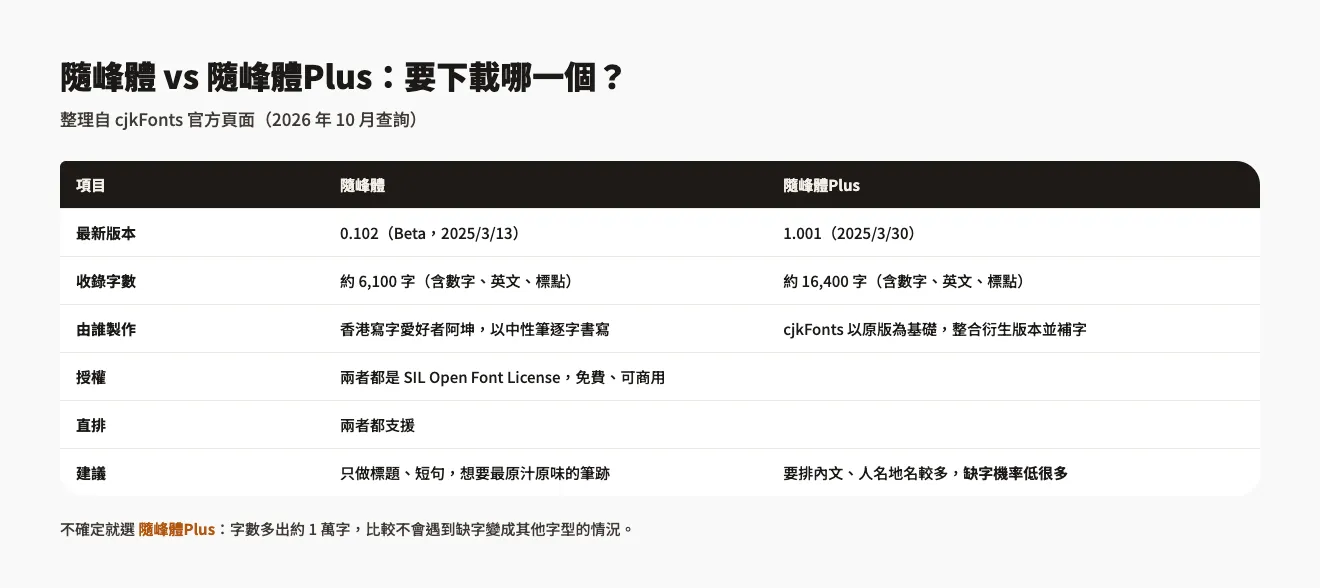 比較表：隨峰體 0.102 Beta 約 6,100 字，隨峰體Plus 1.001 約 16,400 字，兩者都是 SIL Open Font License、支援直排