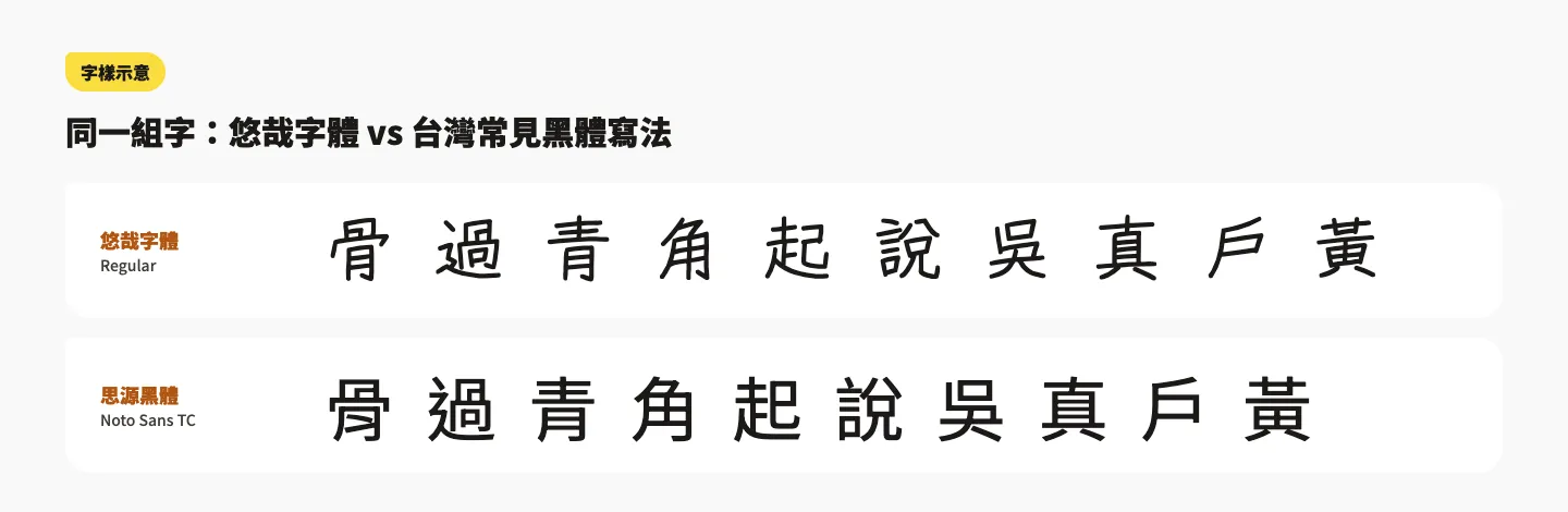 悠哉字體下載教學:Yozai Font 最新版、商用授權與繁體注意事項 4 悠哉字體與思源黑體同一組漢字並排,可比較兩者字形寫法的差異
