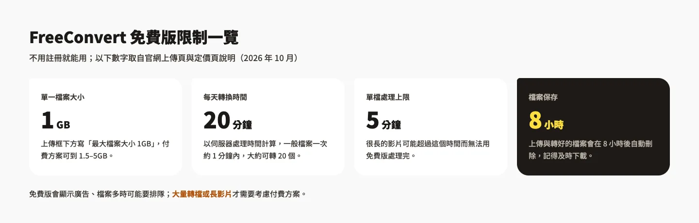 FreeConvert 使用教學:免費線上轉檔、壓縮 PDF 與影片(2026 限制整理) 1 FreeConvert 免費版限制:單檔 1GB、每天 20 分鐘轉換時間、單檔處理上限 5 分鐘、檔案保存 8 小時